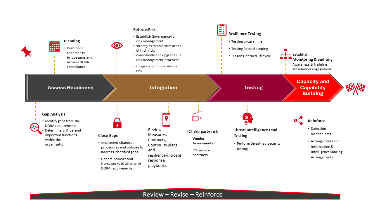 QuadPrime DORA RoadMap