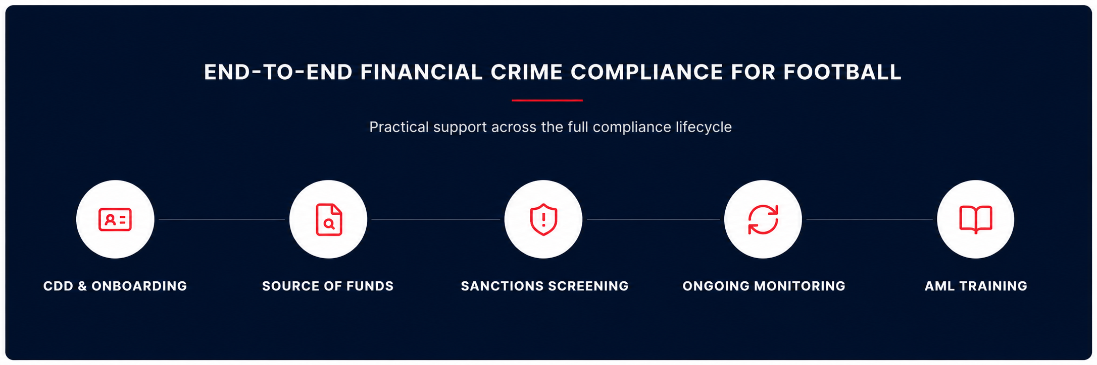 End-to-end football finance compliance flow: CDD & onboarding; source of funds; sanctions screening; ongoing monitoring; AML training.