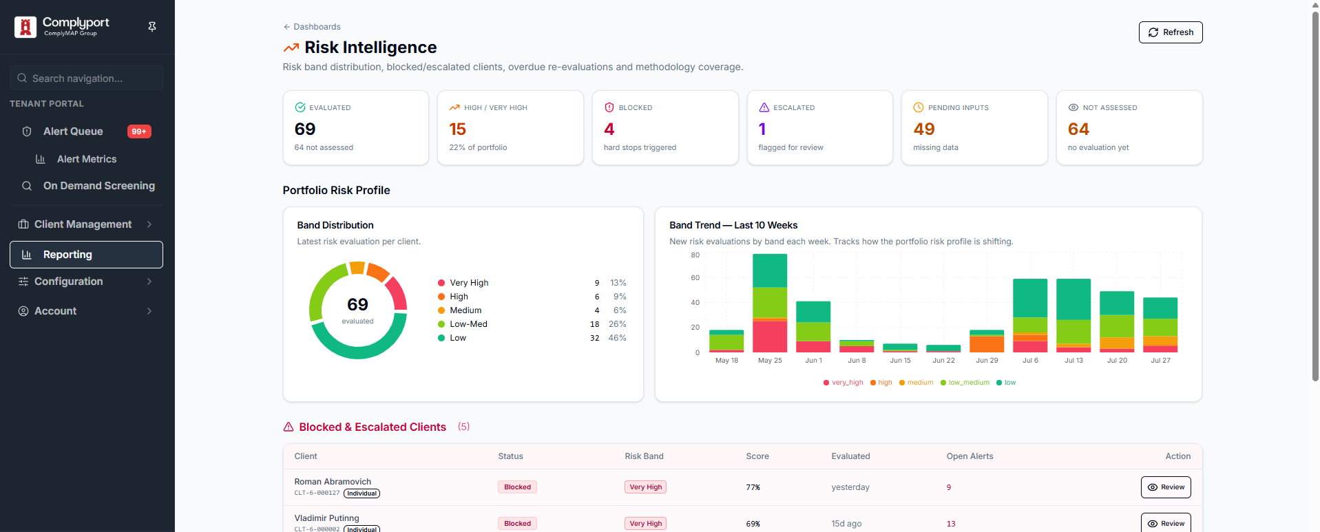 Risk Intelligence dashboard showing overall risk metrics: 69 evaluated, 15 high, 4 blocked, 1 escalated, 49 pending inputs, 64 not assessed.
